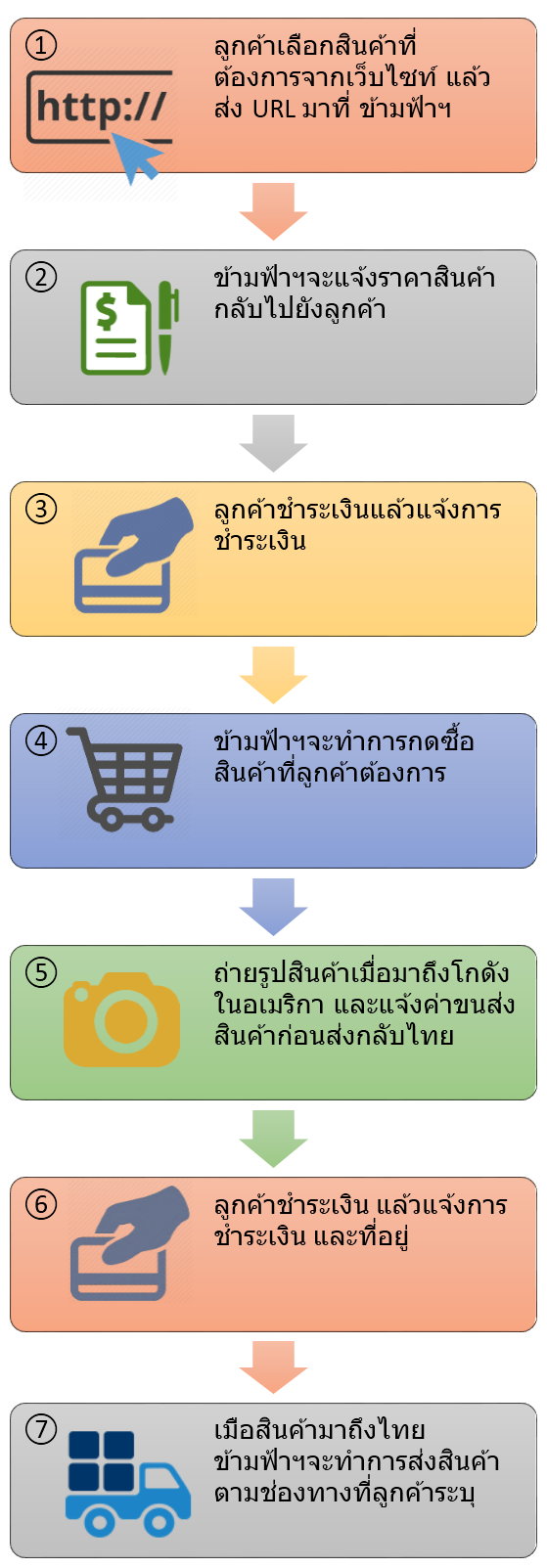 รับสั่งสินค้าจากอเมริการาคาถูก รับสั่งซื้อสินค้า ebay amazon